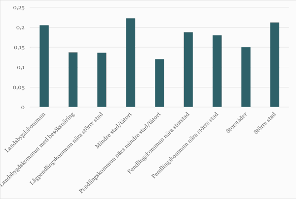 Figur som visar medelvärde baserat på SKR:s kommunkategorier där de största höjningarna sker i mindre stad/tätort följt av större stad och landsbygdskommun