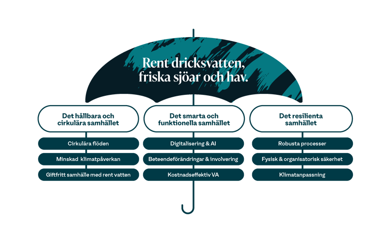 FoI-agendans tre målområden samt fokusområden därinom